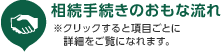 相続手続きのおもな流れ（クリックすると項目ごとに詳細をご覧になれます）
