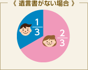 遺言書がない場合
