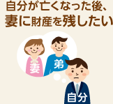 自分が亡くなった後、妻に財産を残したい